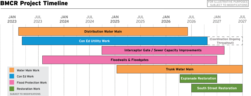 BMCR Construction Progress Timeline